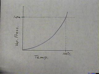 Graph of vapor pressure vs. temperature.